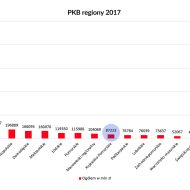 PKB regiony 2017