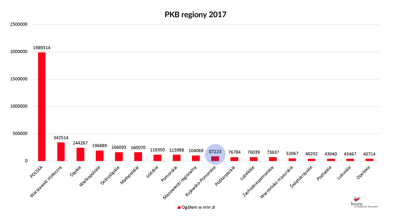 PKB regiony 2017