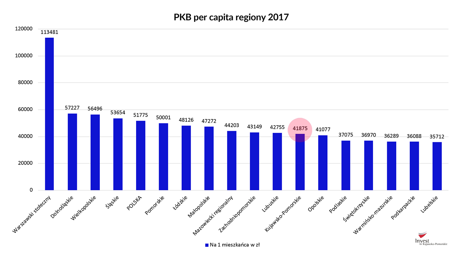 PKB per capita regiony 2017